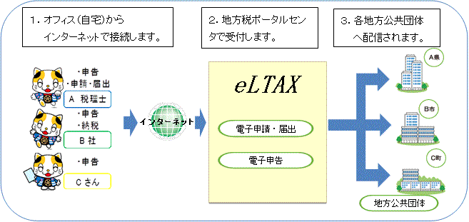 タックス は e と ご利用の流れ