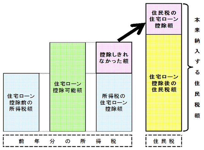住宅借入金等特別税額控除のイメージ図