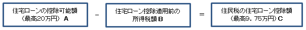 住宅ローンの控除可能額(最高20万円)(A)-住宅ローン控除適用前の所得税額(B)=住民税の住宅ローン控除額(最高9.75万円)(C)
