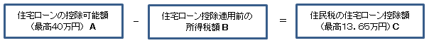 住宅ローンの控除可能額(最高40万円)(A)-住宅ローン控除適用前の所得税額(B)=住民税の住宅ローン控除額(最高13.65万円)(C)