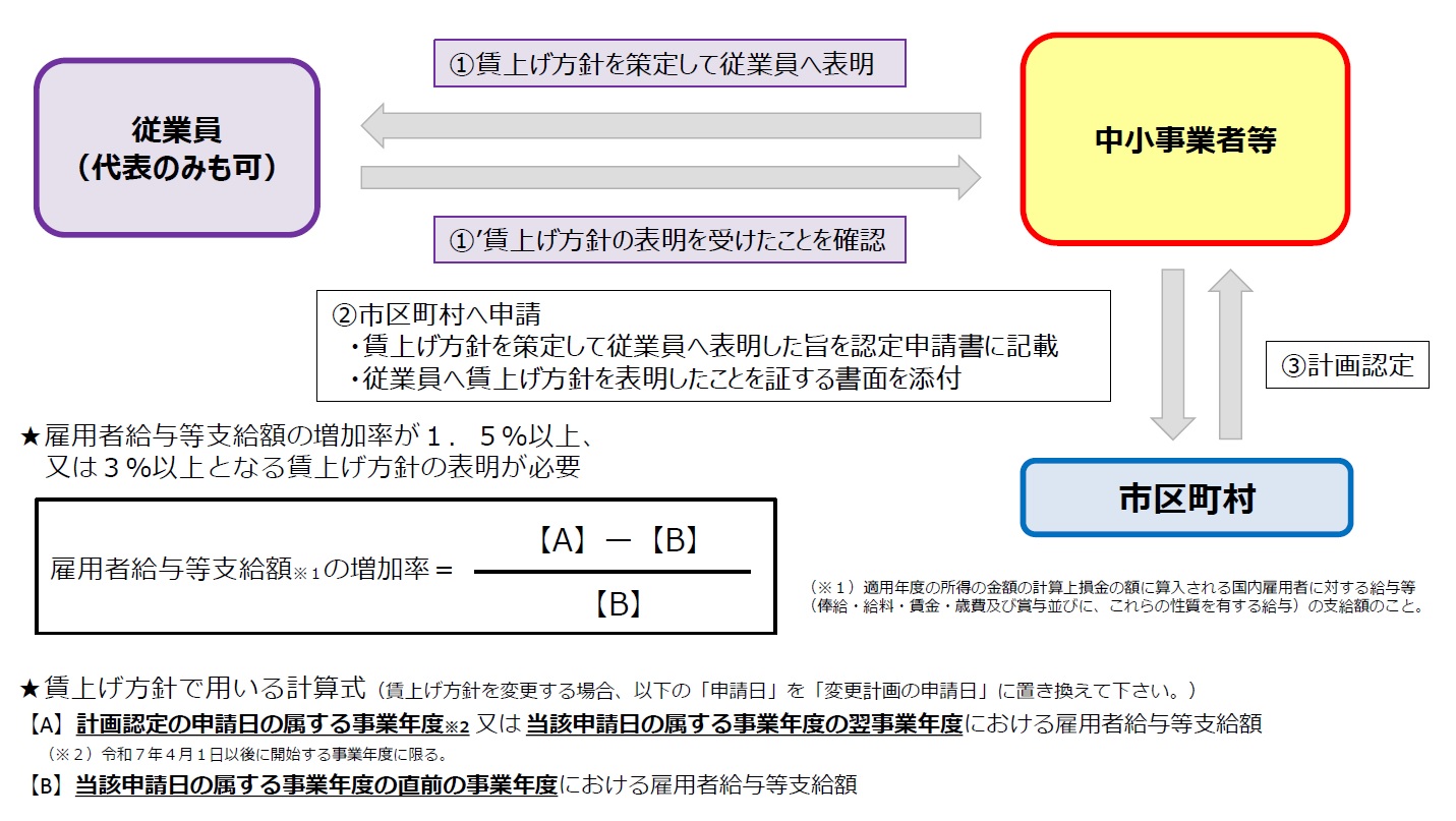 賃上げ方針