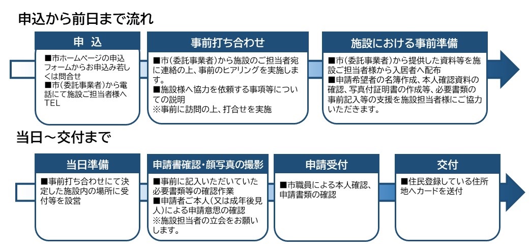 交付までの流れ