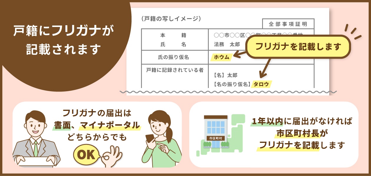 戸籍にフリガナが記載されます。