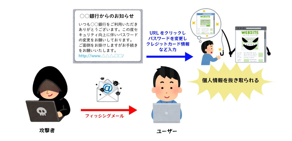 偽銀行のフィッシングメール
