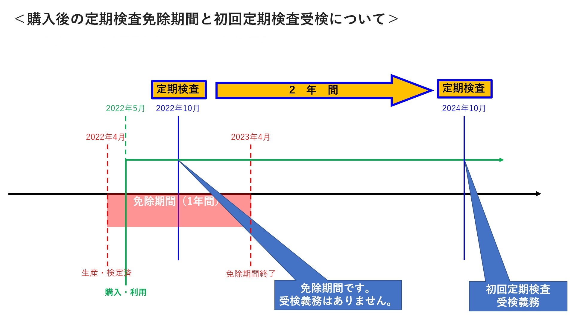 新品免除