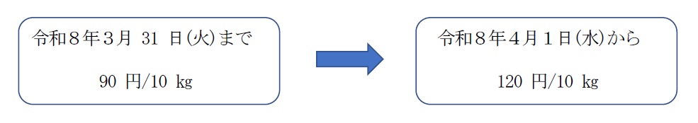 10キログラムにつき90円から10キログラムにつき120円に手数料を改定することの図解