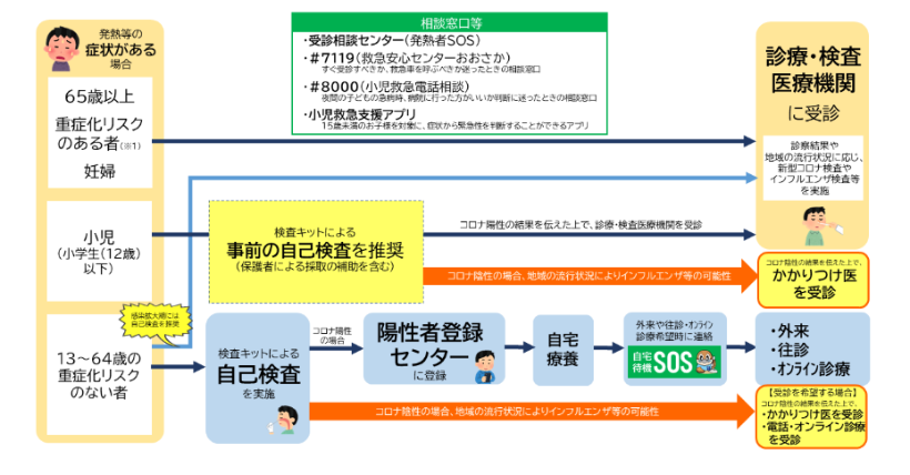 新型コロナまたはインフルエンザの流行の兆しがみられる場合の外来受診フロー