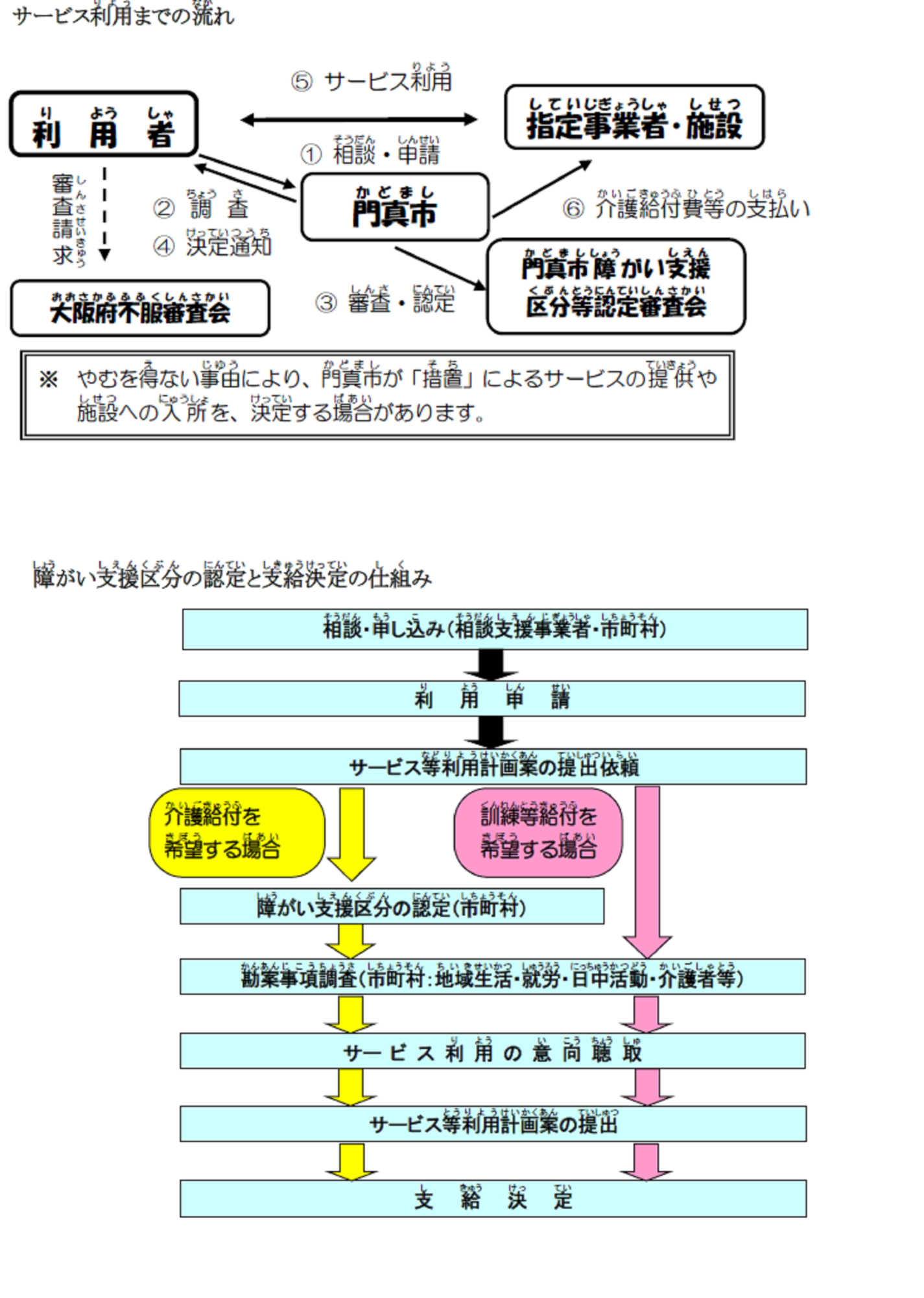 障がい福祉サービスのしくみ／門真市