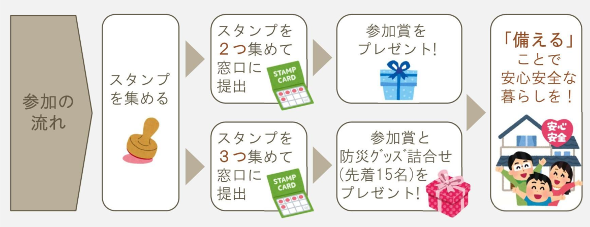 耐震スタンプカード参加の流れ