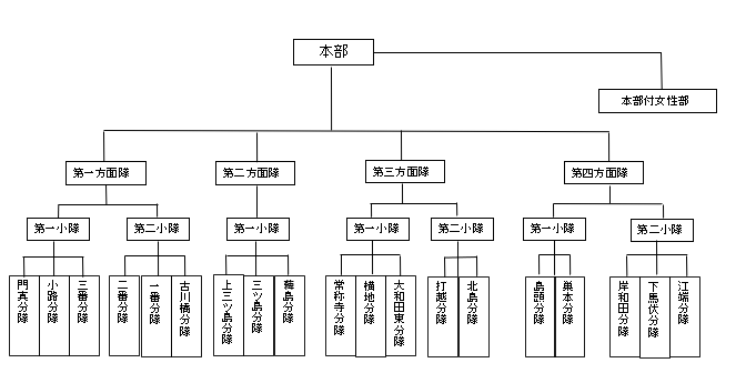 門真市消防団組織図