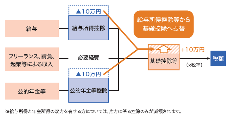 基礎控除