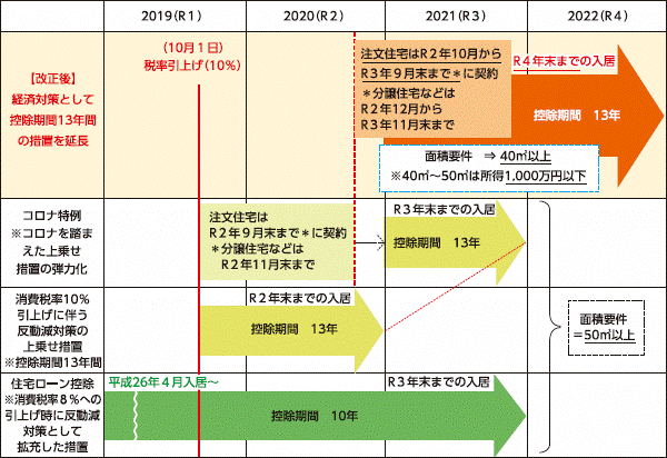 住宅ローン控除の特例の延長