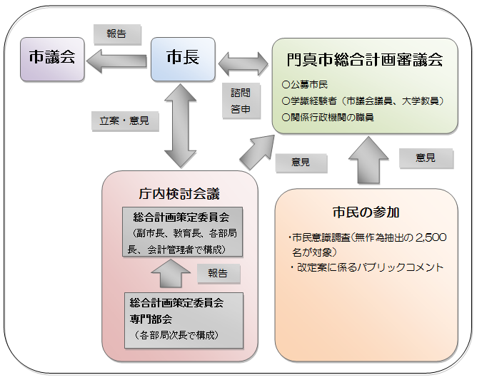 中間見直しに向けた実施体制図