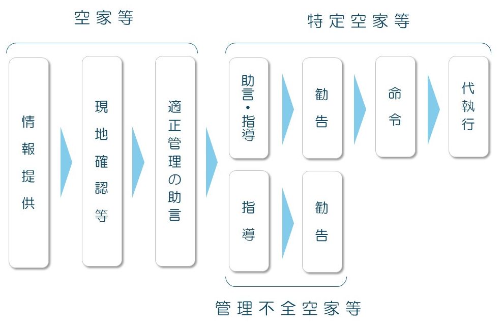 空家等の適正管理