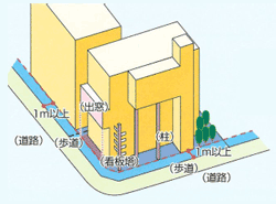 商業系複合地区のイメージ図