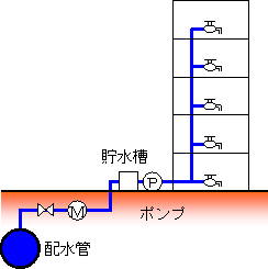 貯水槽式給水のイメージ図