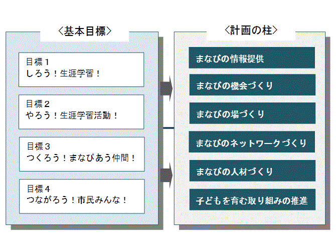 基本目標と計画の柱