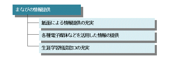 学びの情報提供