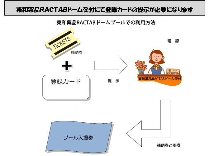 東和薬品RACTABドーム受付にて登録カードの提示が必要になります