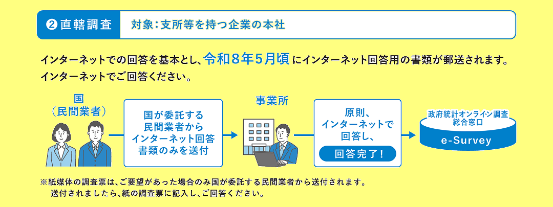 直轄調査の流れ