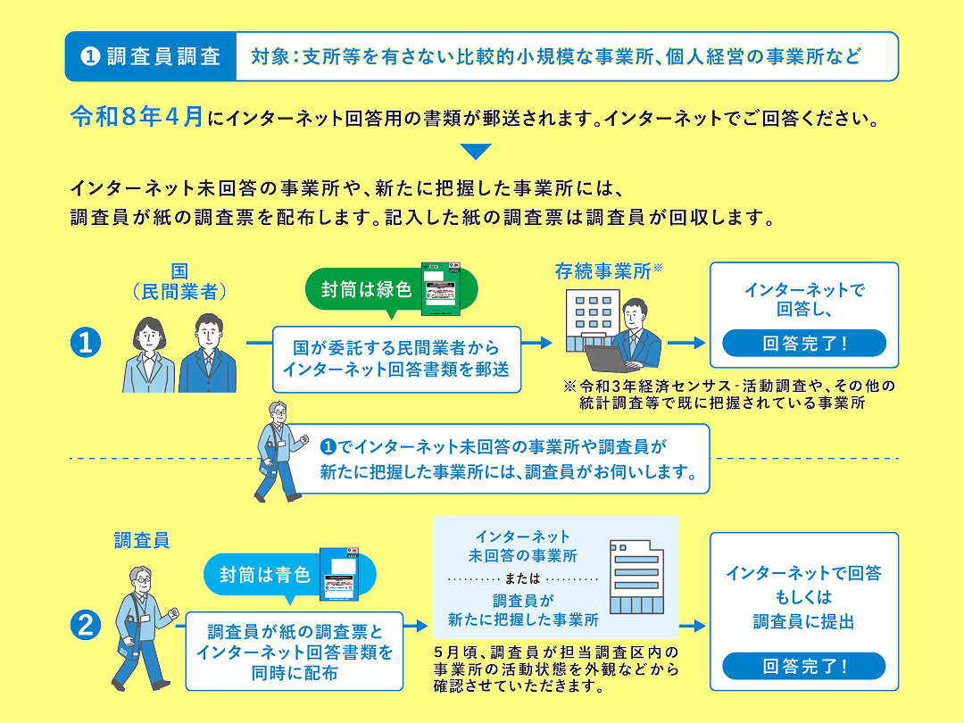 調査員調査の流れ