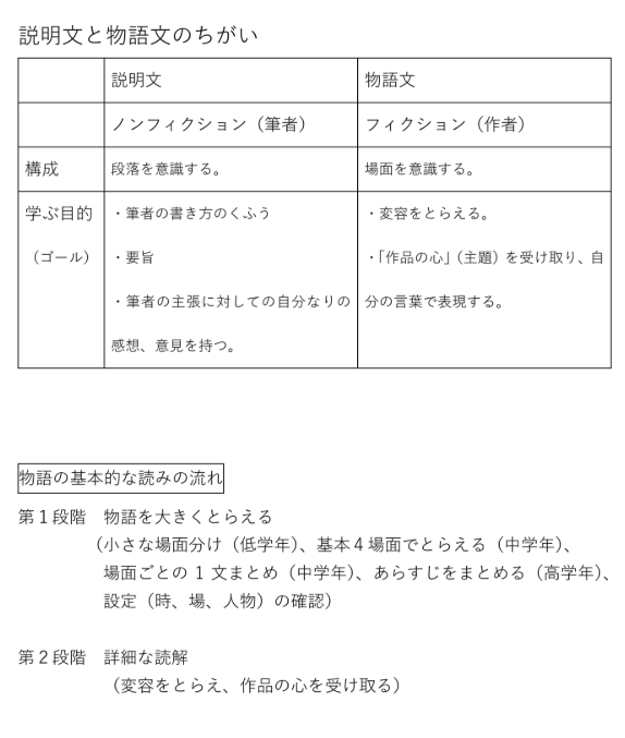 物語文・説明文のちがい