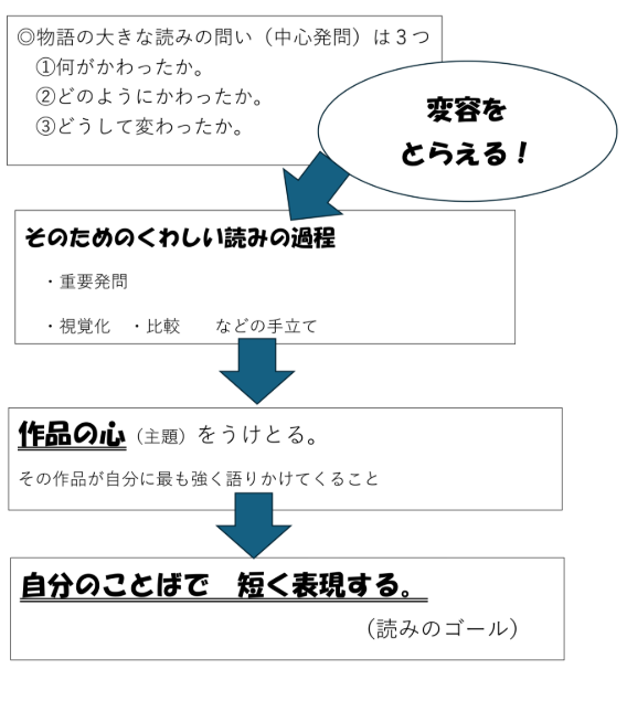 物語の読みで大切にすること