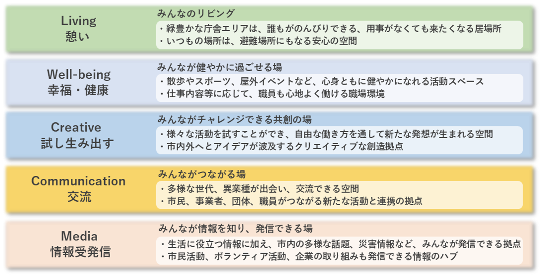 5つの理念