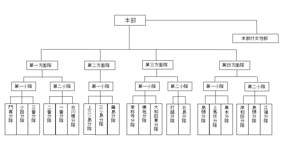 門真市消防団組織図